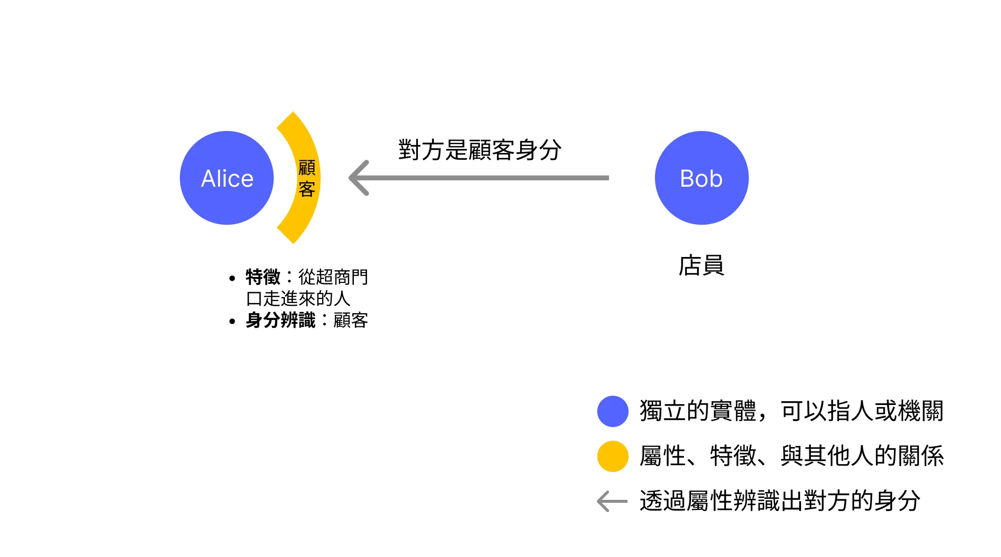 顧客與店員
