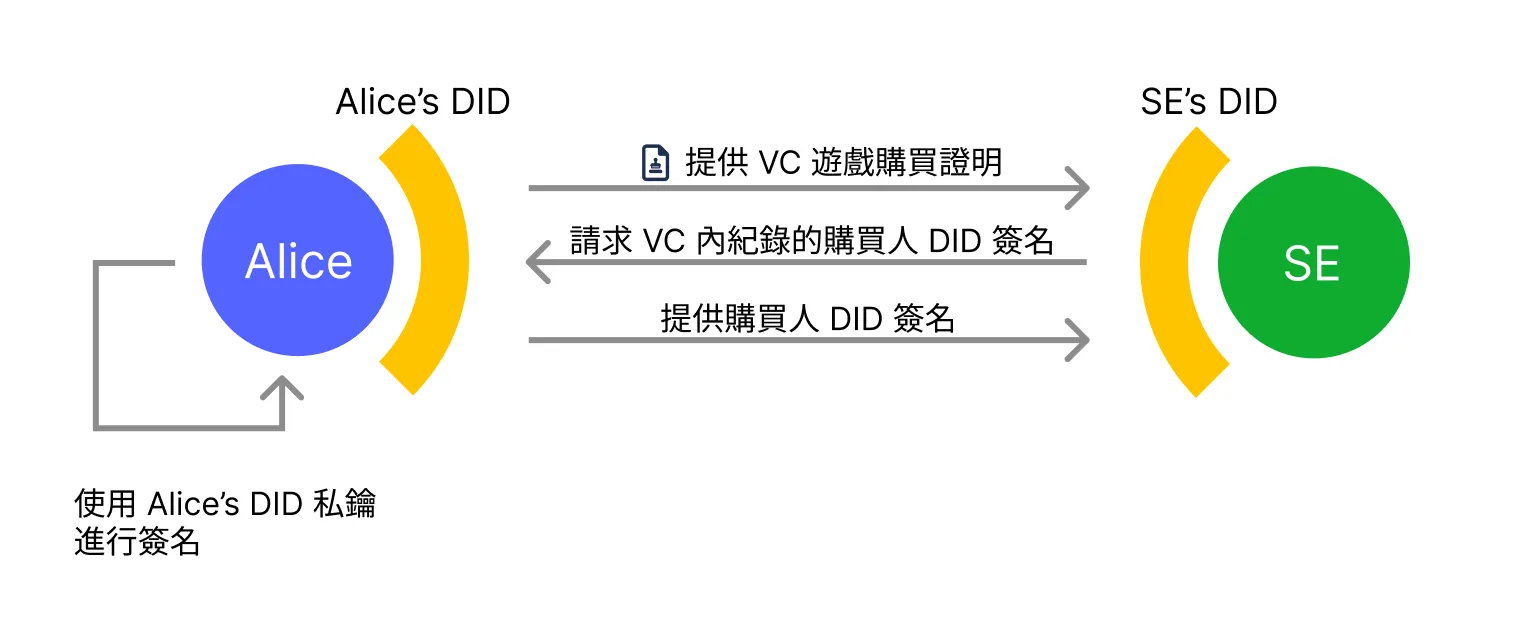 透過折扣購買遊戲前請求購買人簽名