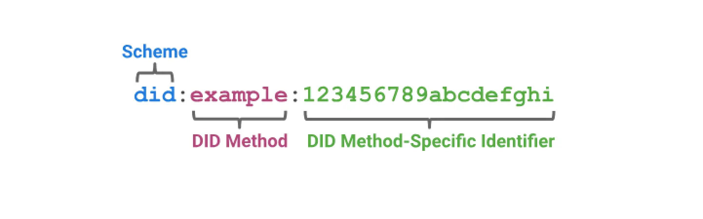 did-identifier