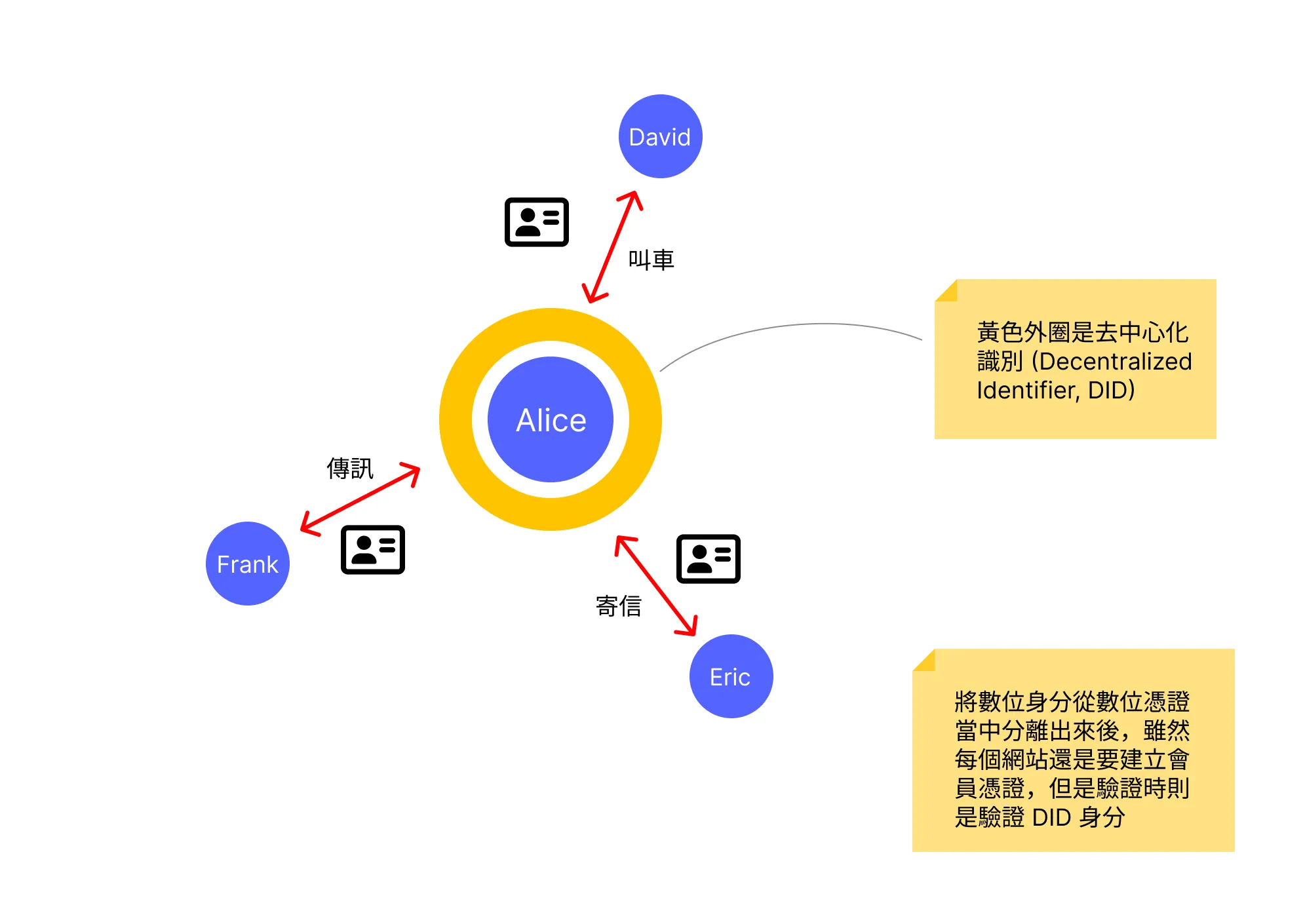 DID 與憑證拆開的狀況