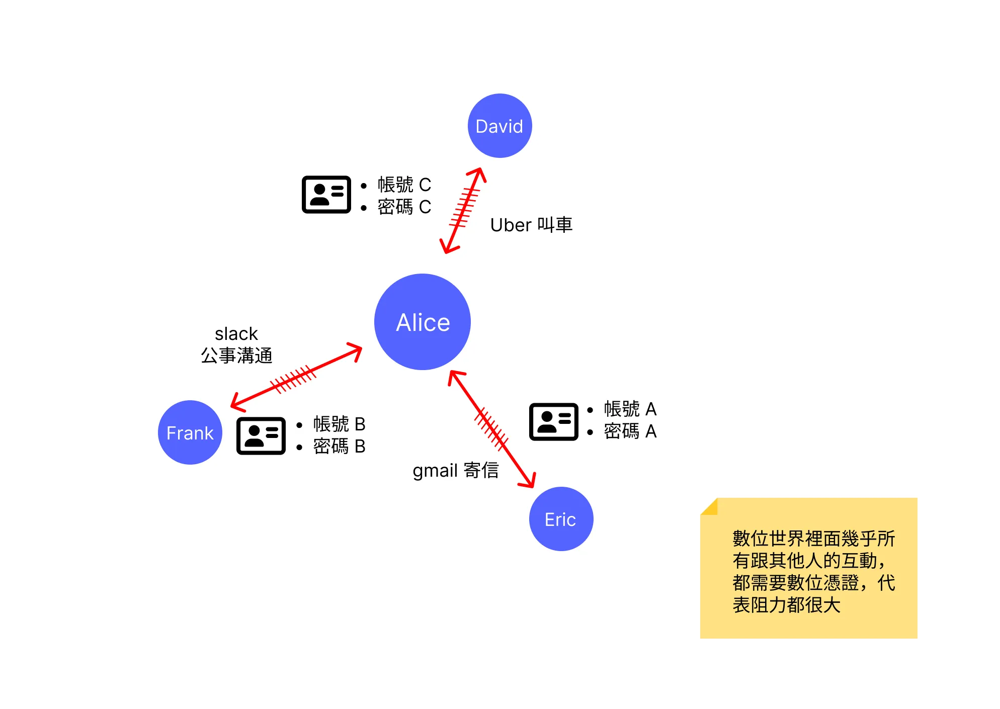數位世界都需要憑證