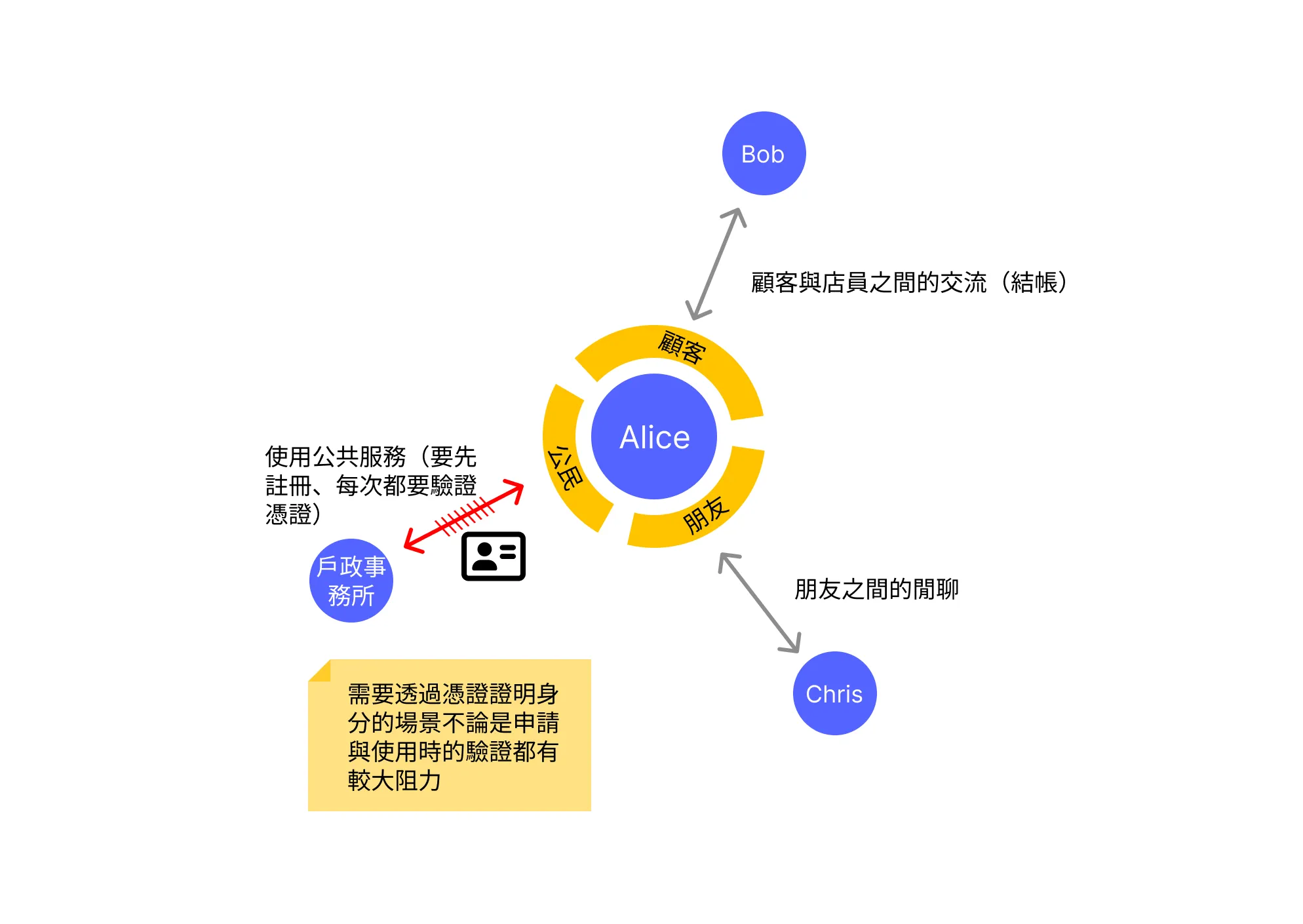 身分與憑證的使用互動