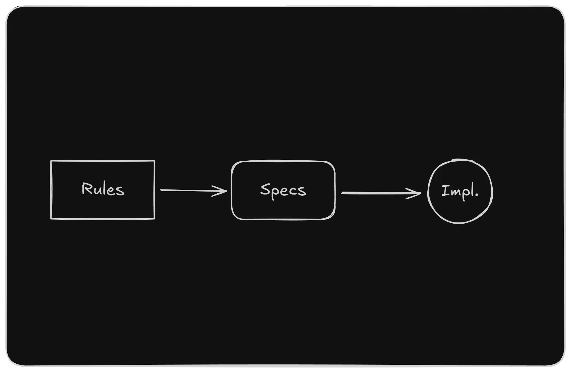 rules-specs-impl.png