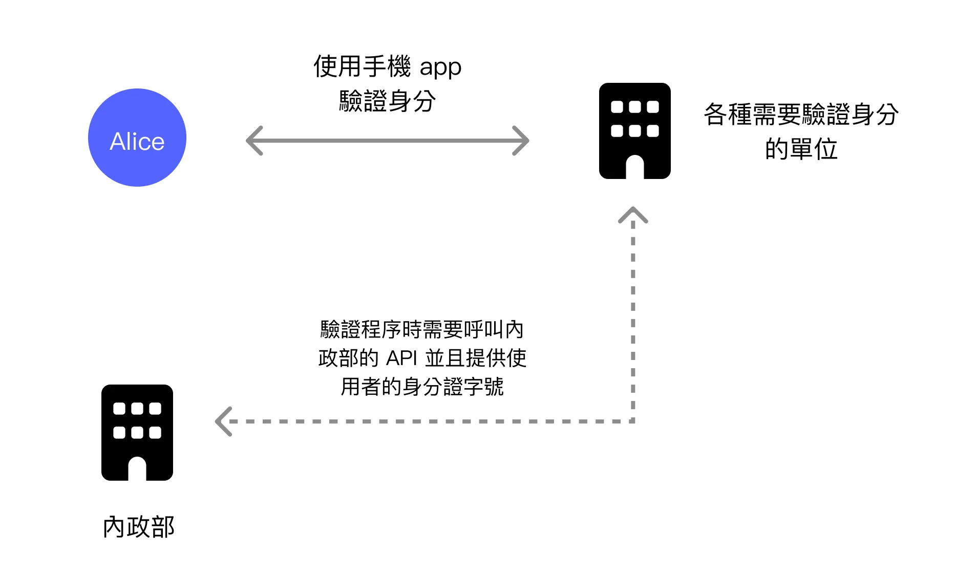 行動自然人憑證依靠內政部的 API