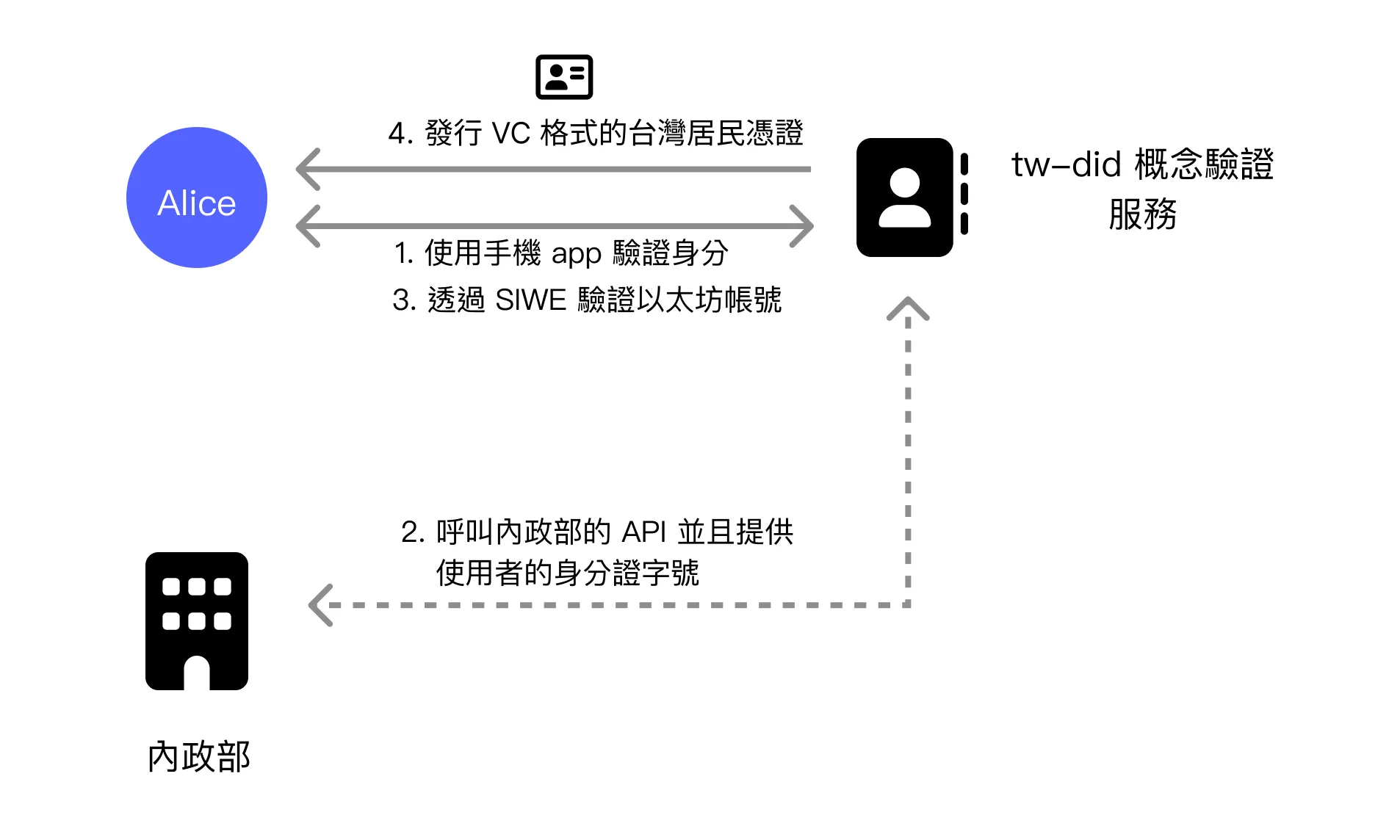 行動自然人憑證整合 W3C DIDs/VC 的發行流程