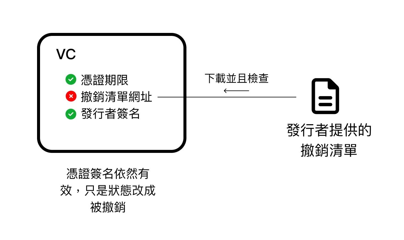 vc 的各種狀態是分開驗證