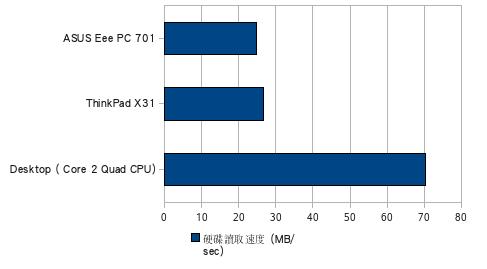 hdparm 快取讀取速度