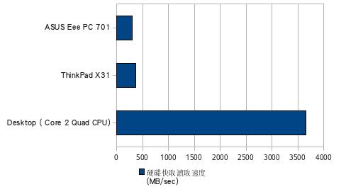 hdparm 讀取速度