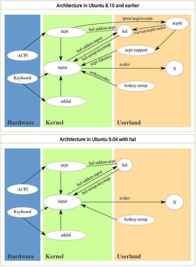 Screenshot-Hotkeys-Architecture - Ubuntu Wiki - Google 瀏覽器