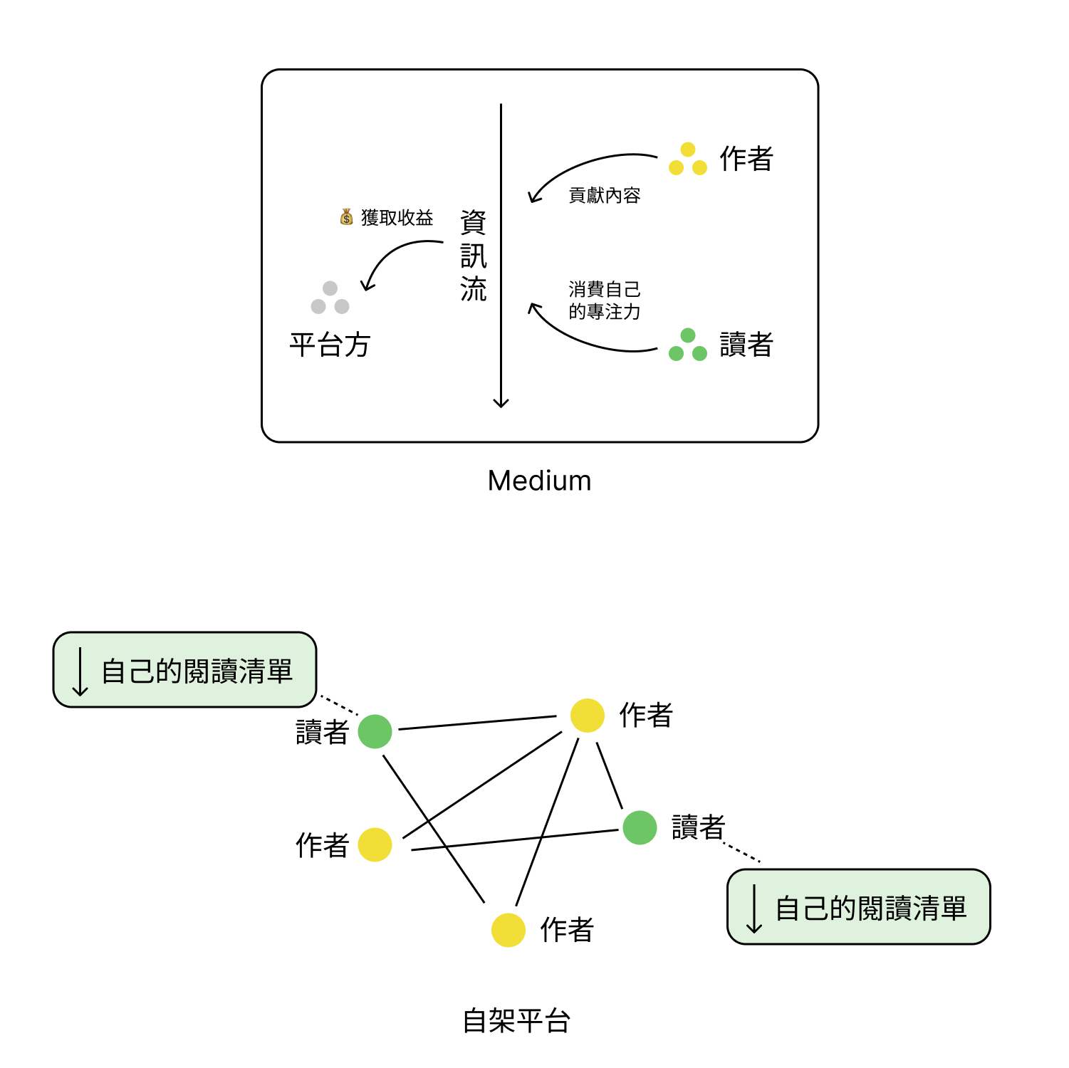 託管 vs 自架