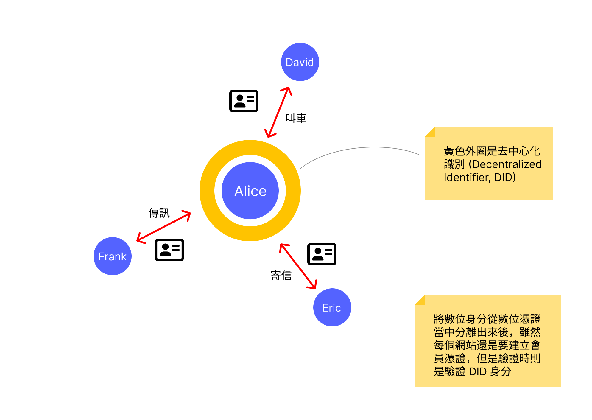 DID 與憑證拆開的狀況