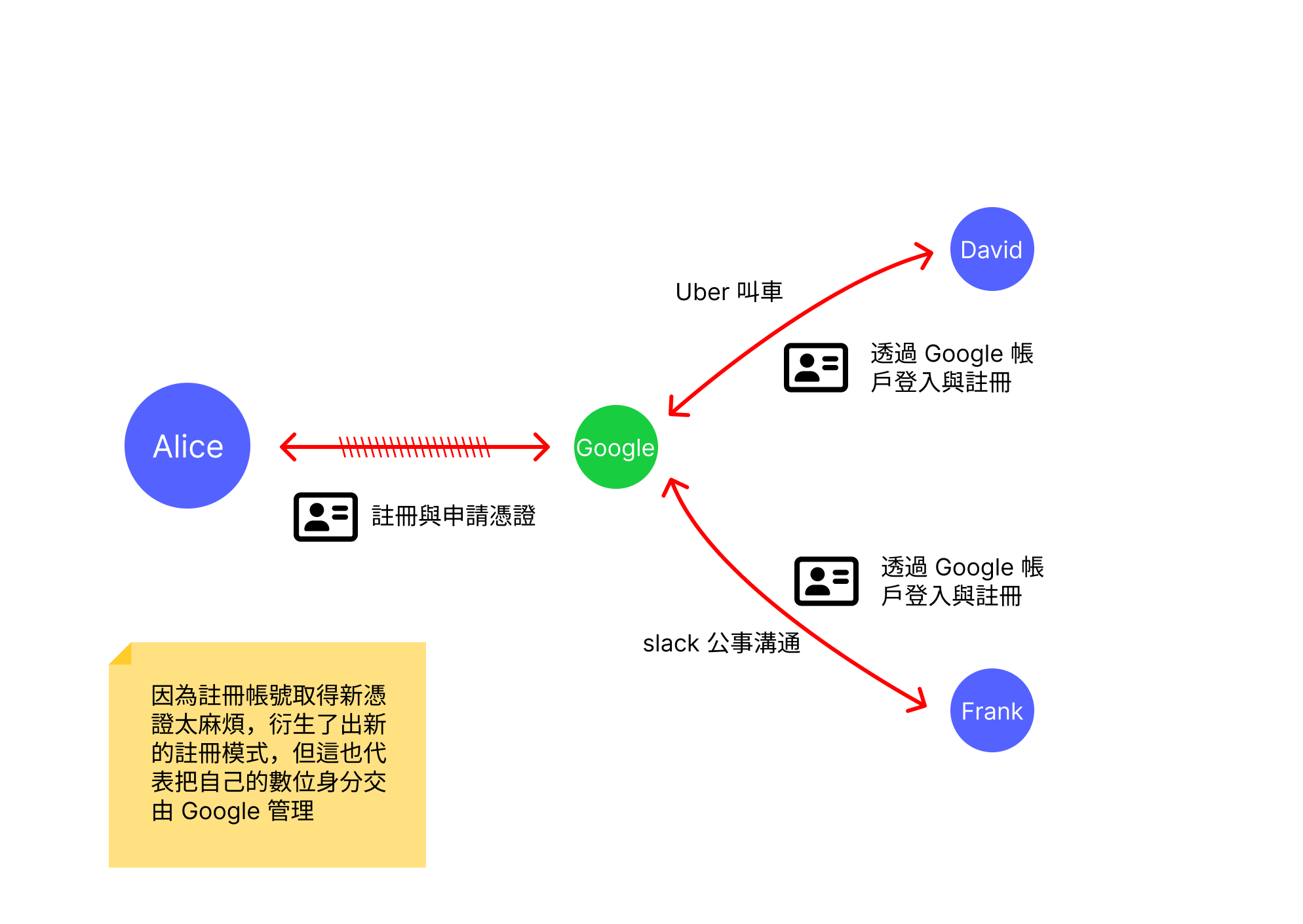 透過 Google 帳號註冊其他服務