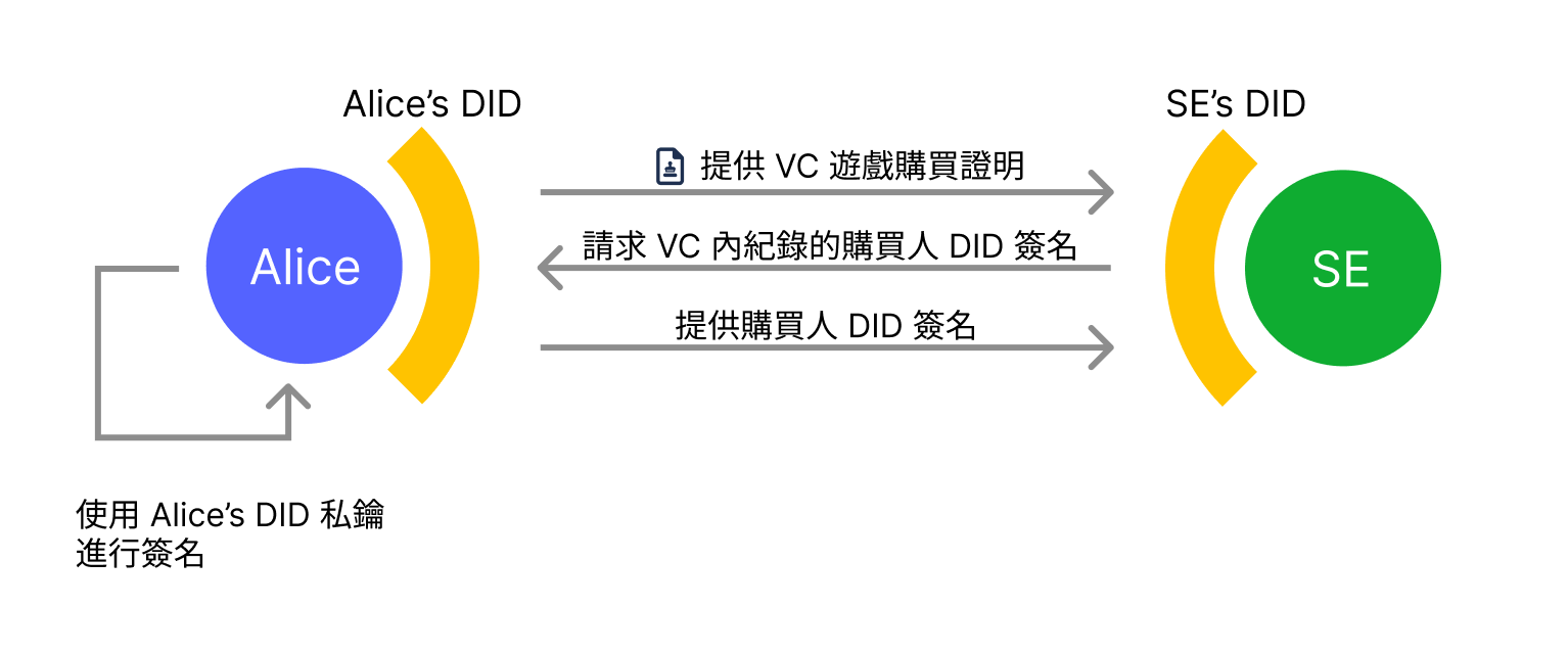 透過折扣購買遊戲前請求購買人簽名