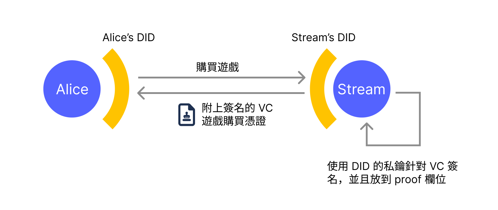 附上簽名的 VC 遊戲購買憑證
