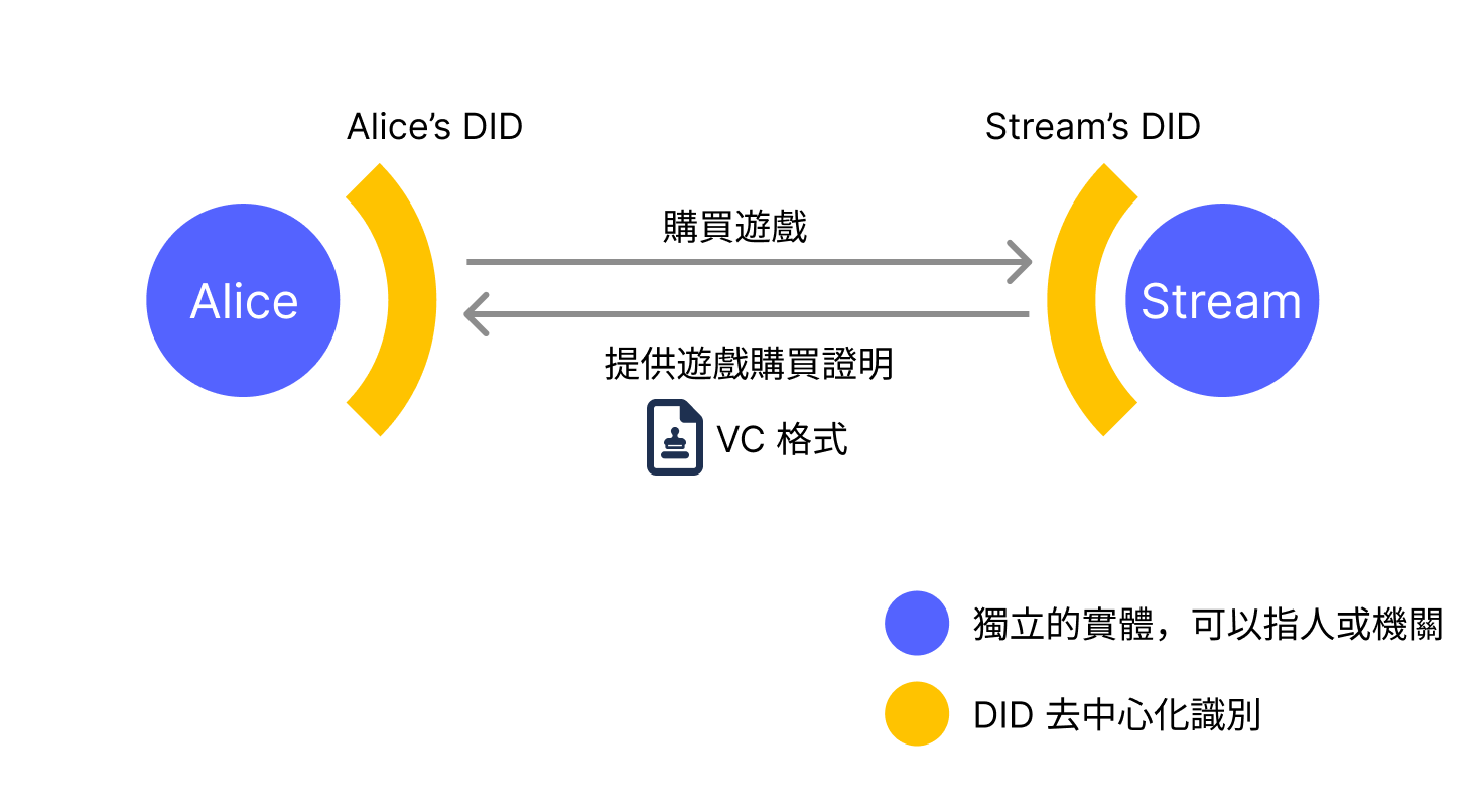 VC 與 DID 使用遊戲購買的範例