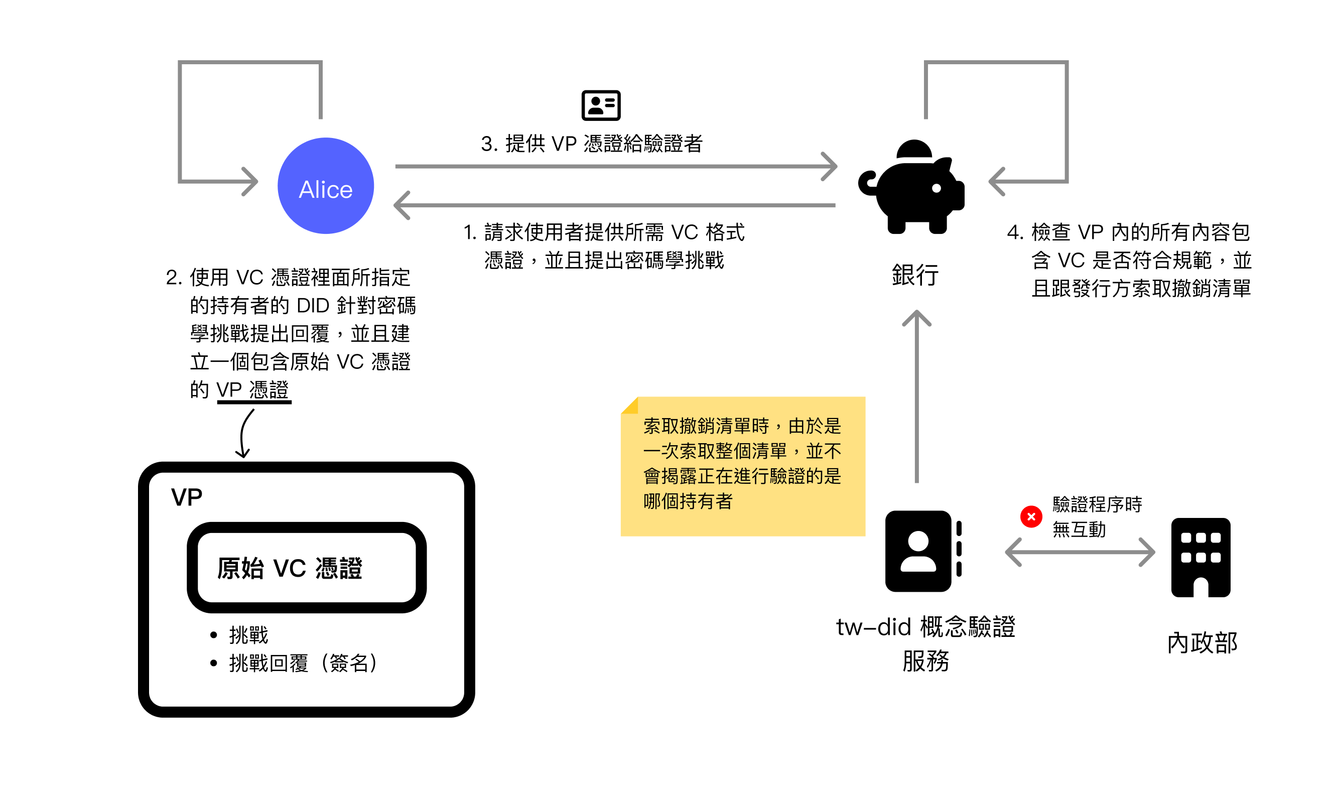行動自然人憑證結合 W3C DIDs/VC 的驗證流程