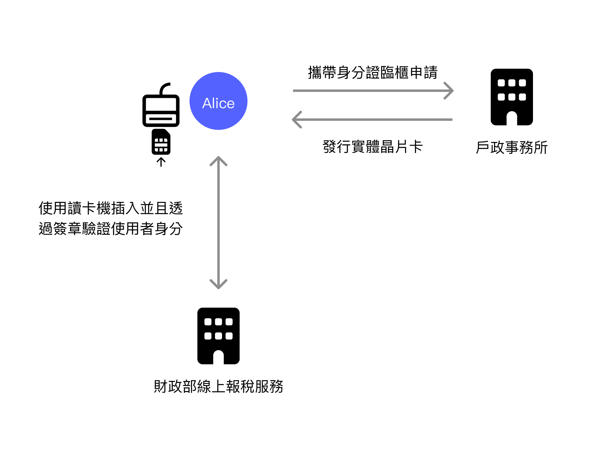 自然人憑證插卡