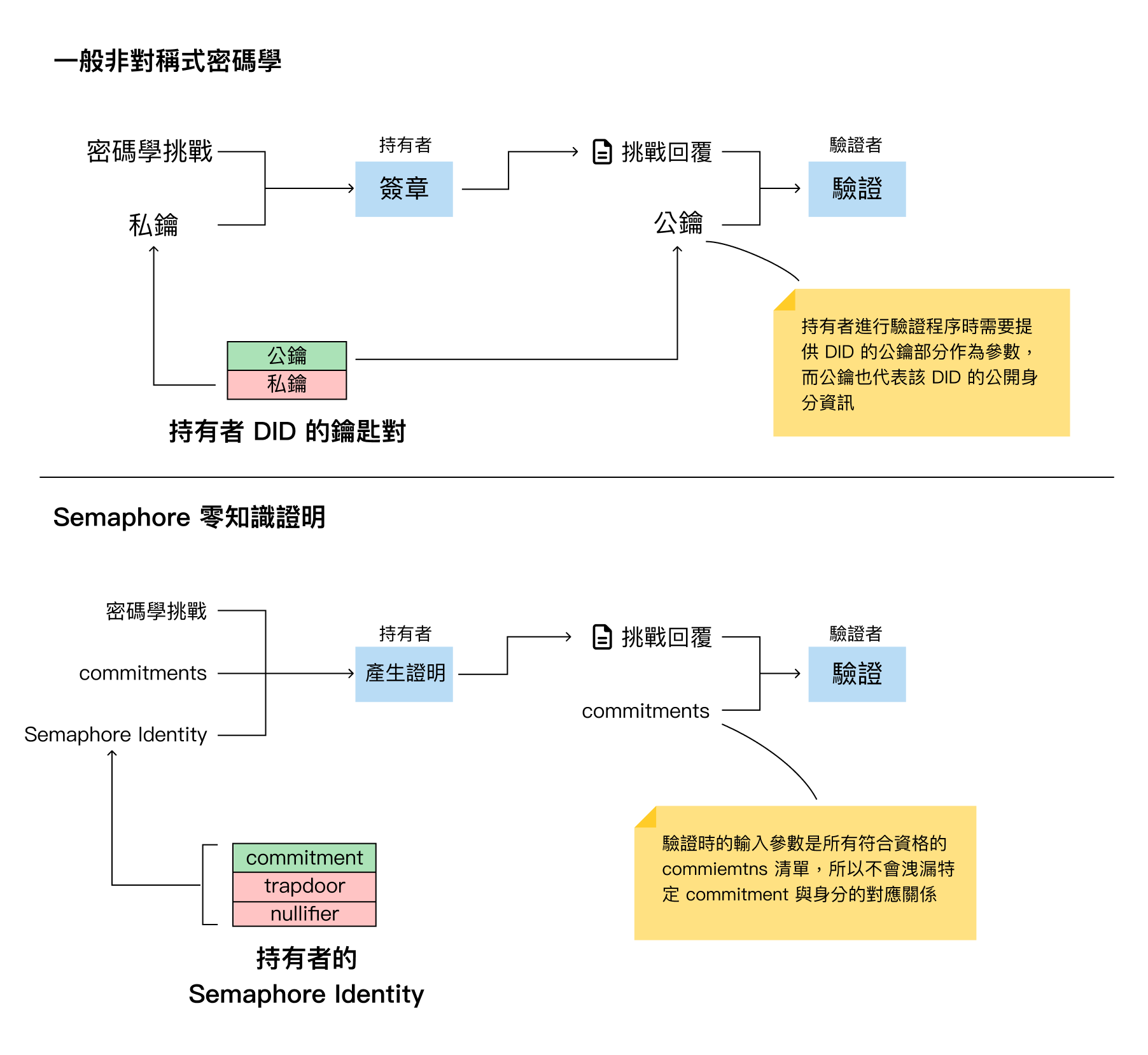 Semaphore 與常規的非對稱式密碼學的比較