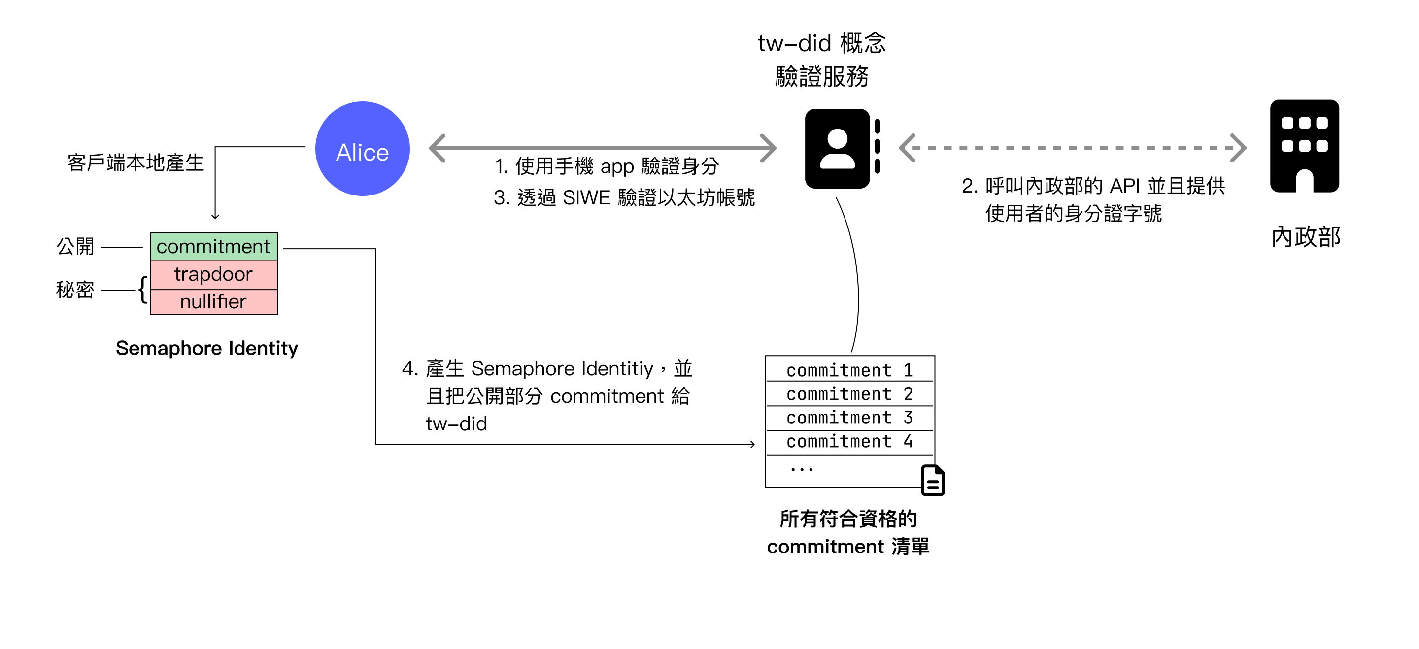 行動自然人憑證整合 semaphore 框架