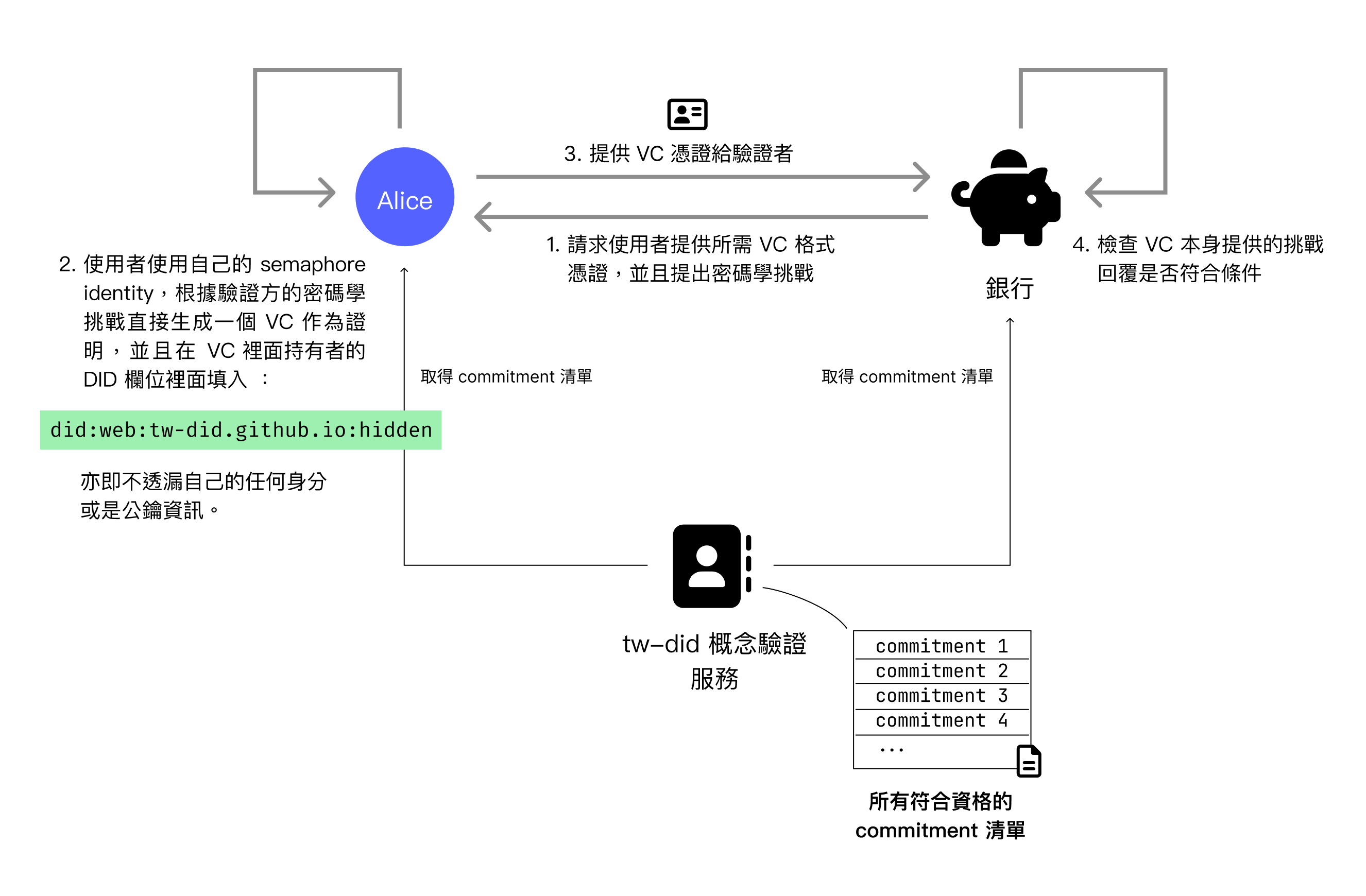 semaphore 驗證流程