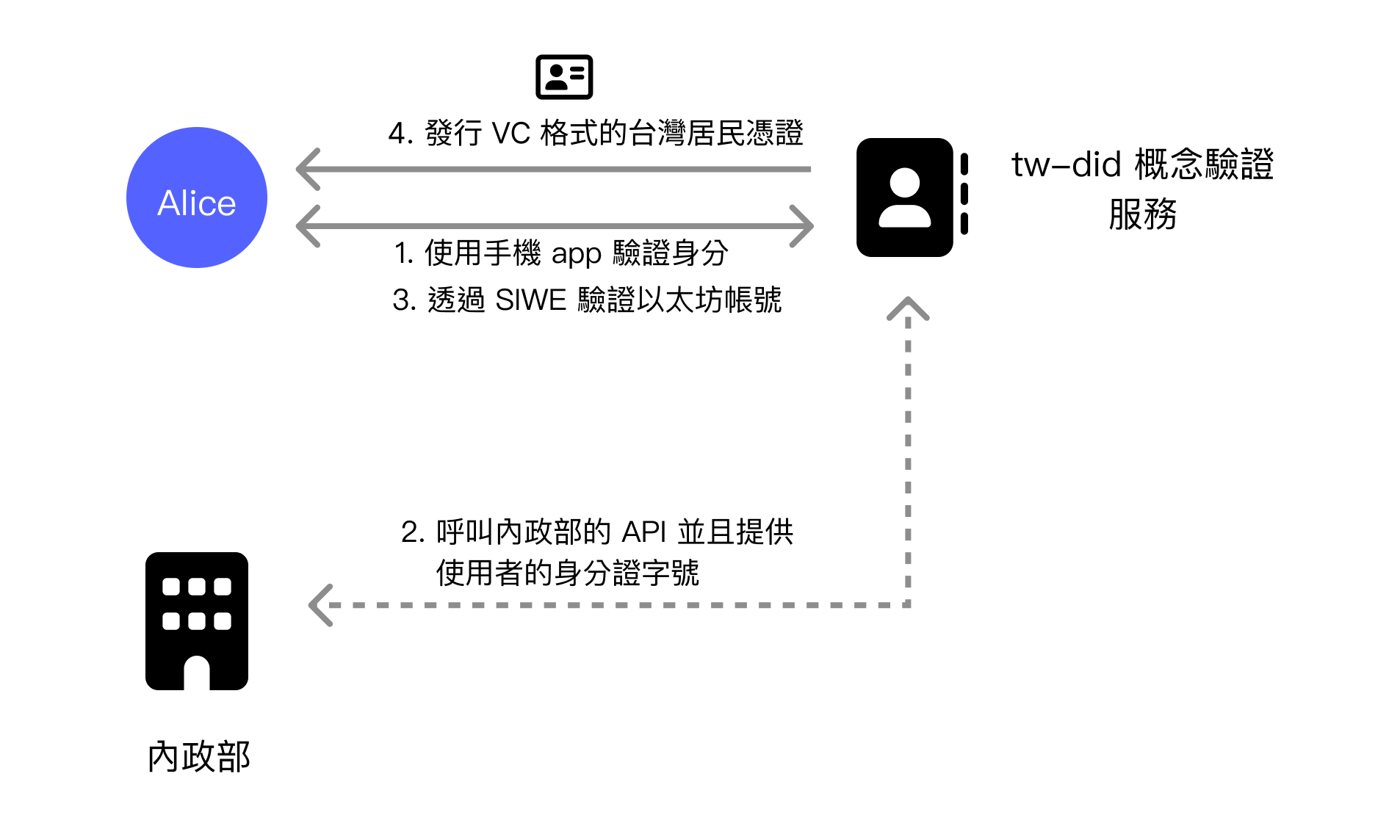行動自然人憑證整合 W3C DIDs/VC 的發行流程