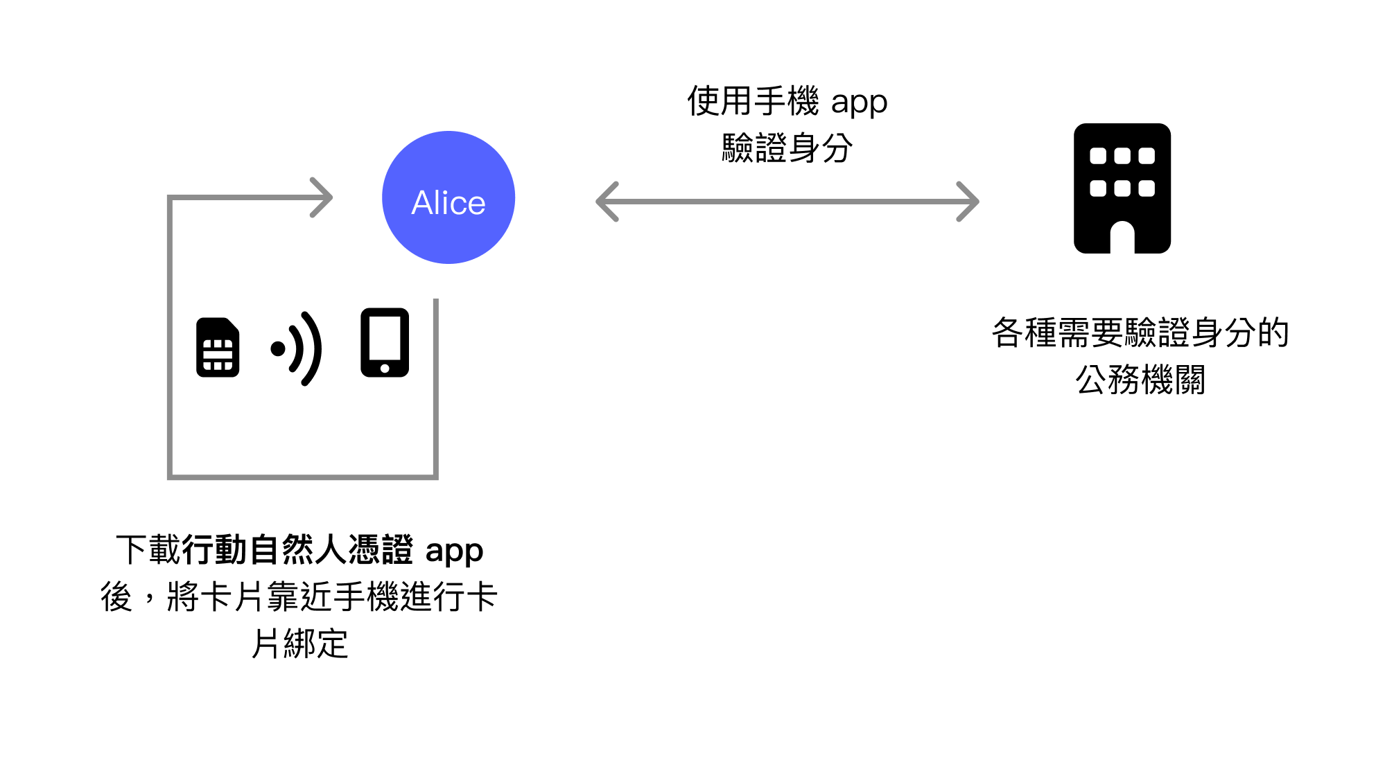 行動自然人憑證的綁定與驗證