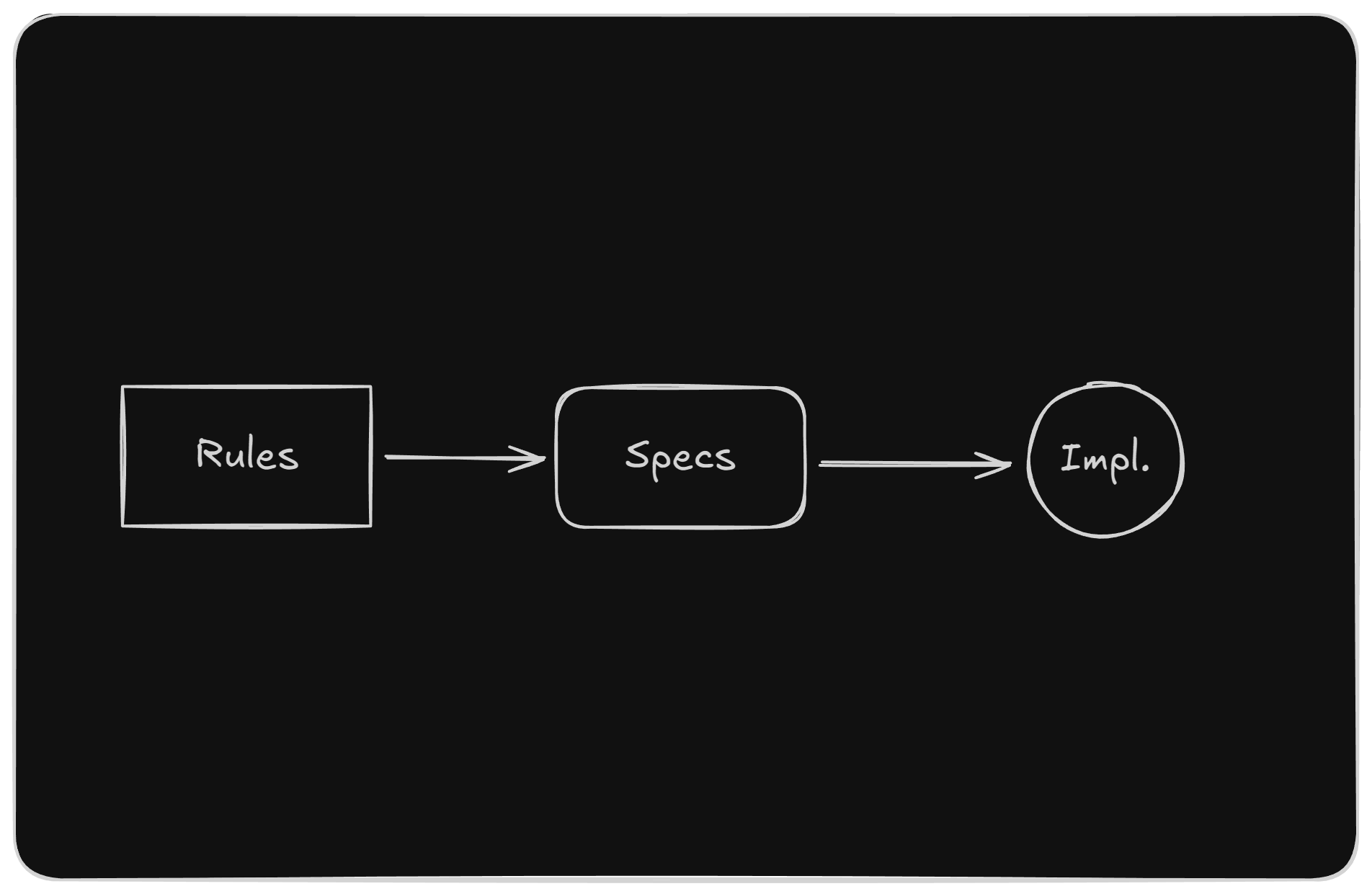 rules-specs-impl.png